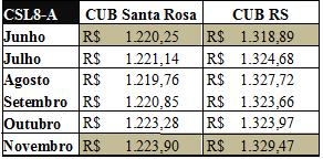 Tabela 17: Valores CUB Santa Rosa e CUB RS para o projeto-padrão CSL8-N Para o padrão alto, verificou-se como os menores e maiores valores de R$1.220,25 e R$1.223,90, (Tabela 18).