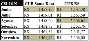 Tabela 19: Valores CUB Santa Rosa e CUB RS para o projeto-padrão CSL16-N Para o padrão alto, verificou-se como os menores e maiores valores de R$1.628,40 e R$1.633,68, (Tabela 20).