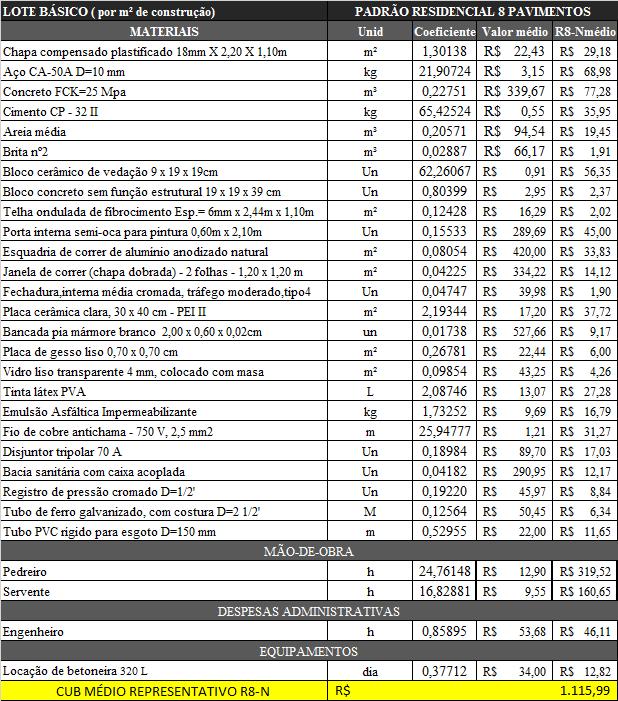 Tabela 1. Valores CUB Santa Rosa e CUB RS para o projeto-padrão R8-N Conforme a Tabela 1, o CUB médio representativo para o projeto-padrão R8-N resultou em R$ 1.115,99.