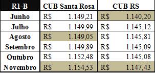 Para o projeto-padrão R1-B calculado para a cidade de Santa Rosa no ano de 2014, verificou-se como os menores e maiores valores de R$ 1.149,05 e R$1.154,53, respectivamente.