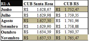 Tabela 4: Valores CUB Santa Rosa e CUB RS para o projeto-padrão R1-A No projeto-padrão PP4-B calculado para a