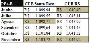 103,72, respectivamente. Para o CUB RS, os mesmos são apontados nos meses de junho e novembro (Tabela 5).