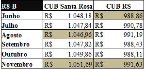 Para o projeto-padrão R8-B calculado para a cidade de Santa Rosa no ano de 2014, verificou-se como os menores e maiores valores de R$1.046,96 e R$1.051,69, respectivamente.
