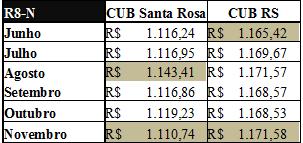 Tabela 7: Valores CUB Santa Rosa e CUB RS para o projeto-padrão R8-B Verificou-se como os menores e maiores valores de CUB calculados para a cidade de Santa Rosa para o projeto-padrão