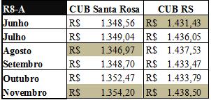 Tabela 9: Valores CUB Santa Rosa e CUB RS para o projeto-padrão R8-A No projeto-padrão R16-N,