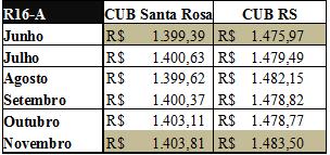 Tabela 10: Valores CUB Santa Rosa e CUB RS para o projeto-padrão R16-N Para o padrão alto,