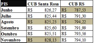 Os maiores valores do CUB para o projeto-padrão PIS foram de R$ 828,13 para a cidade de Santa Rosa e R$ 794,22 para o CUB RS.