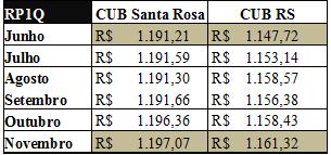 Tabela 12: Valores CUB Santa Rosa e CUB RS para o projeto-padrão PIS Constatou-se para o projeto-padrão RP1Q, verificou-se como os menores e maiores valores de R$ 1.191,21 e R$1.