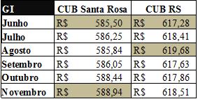Tabela 14: Valores CUB Santa Rosa e CUB RS para o projeto-padrão GI No projeto-padrão CAL8-N, calculado para a