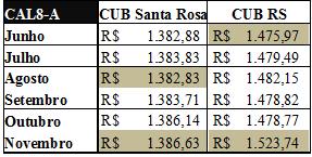 CAL-8A, que os valores do CUB Santa Rosa resultaram em valores inferiores aos do CUB RS em R$1.382,83 e R$ 1.