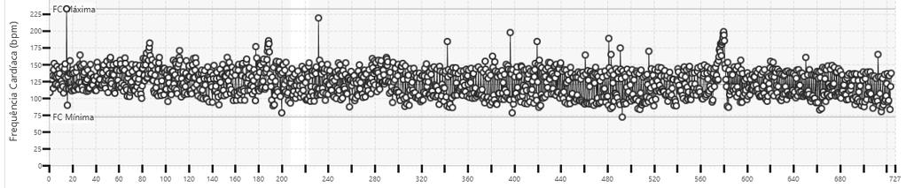 Figura 2: Gráfico linear da frequência cardíaca em relação ao tempo em segundos da gravação eletrocardiográfica pelo sistema Holter demonstrando a dispersão das ondas R em relação ao tempo.