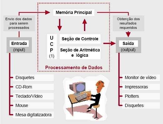 Componentes básicos de um computador Memória Processador Periféricos Barramento O processador (ou microprocessador) é responsável pelo tratamento de informações armazenadas em memória (programas em