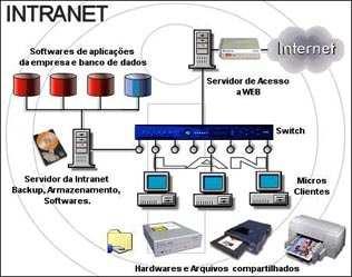 Intranet pode ser vista como uma Internet privada utilizando o mesmo protocolo (TCP/IP) e padrões da