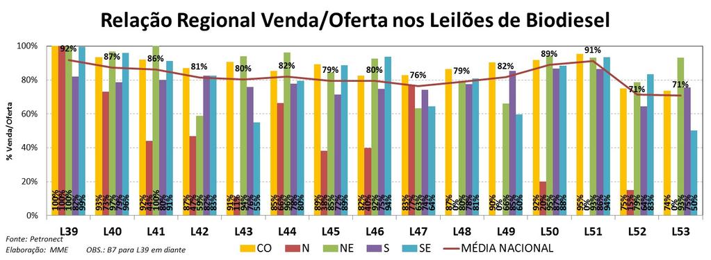 Resultado do Leilão de Opções de Compra de Biodiesel da Petrobras LE52 A portaria MME nº116/2013 possibilitou que os estoques reguladores de biodiesel possam ser realizados sob o formato de leilão de