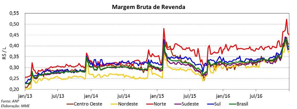 No mês de dezembro, o preço médio de venda da mistura ao consumidor, na época com B7, apresentou acréscimo de 0,6% em relação ao mês anterior.