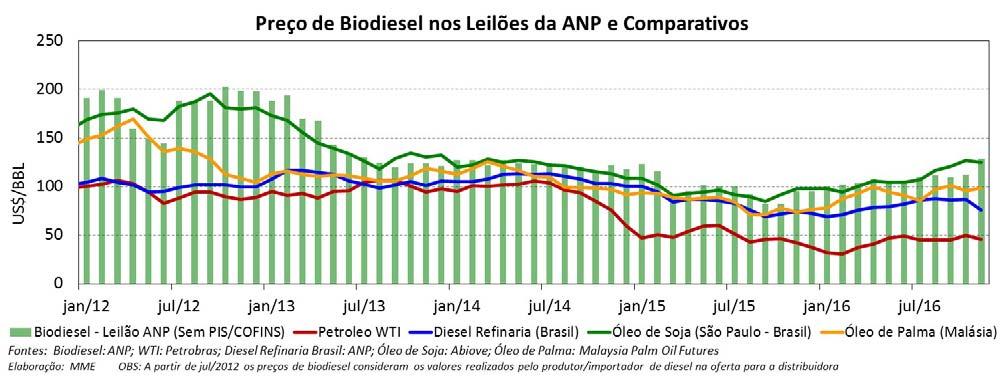 No gráfico a seguir, estão as cotações dos preços de exportação e importação brasileiras de matériasprimas que podem ser utilizadas na produção de biodiesel.