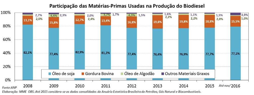 As cotações de insumos alcoólicos utilizados na produção de biodiesel são apresentadas na continuação.