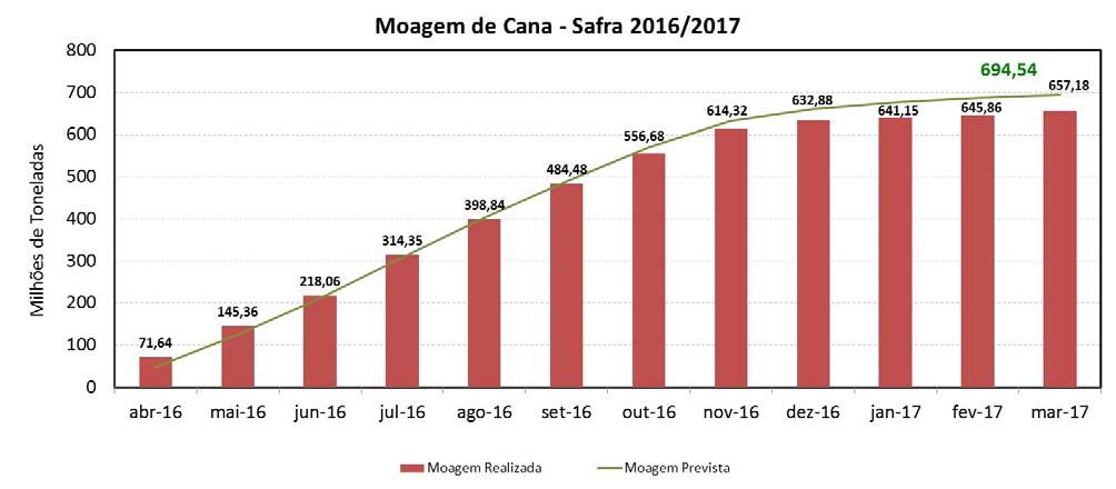 Etanol: Produção e Consumo Mensais ETANOL De acordo com o terceiro levantamento da safra 2016/2017 realizado pela Companhia Nacional de Abastecimento (CONAB), a previsão de moagem de cana para essa