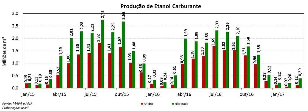 No entanto, a moagem de cana de açúcar, de acordo com o Ministério da Agricultura, Pecuária e Abastecimento (MAPA), fechou o mês de março (último mês da safra 2016/17) com o volume total de 657,18