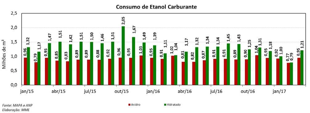 Etanol: Exportações e Importações Entre novembro de 2016 e fevereiro de 2017, os volumes importados de etanol superaram a marca de 100 mil m³.