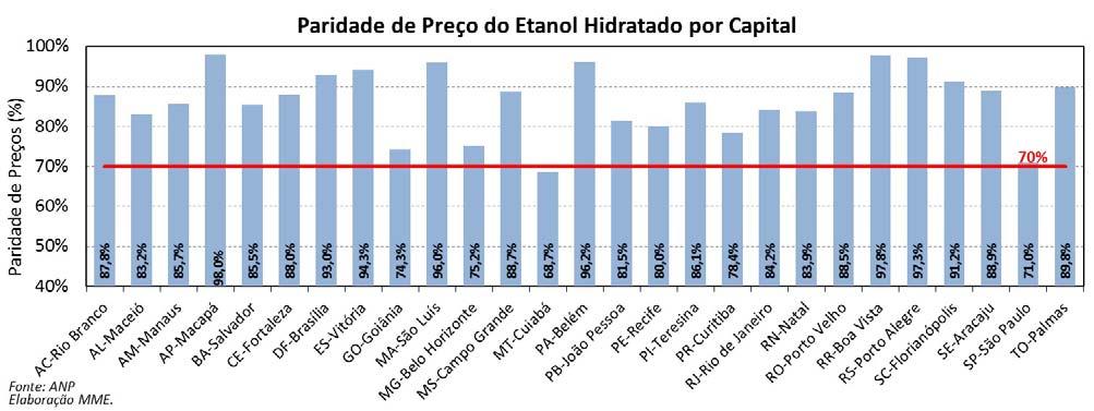 Etanol: Paridade de Preços Média Mensal Etanol: Paridade de Preço Semana de 02.04.