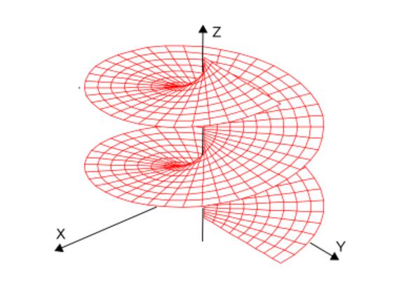 Exemplo 2.2 (Helicóide). Considere a hélice círcular α : R R 3 dada por α(u) = (cos u, senu, au), a 0. Por cada ponto da hélice, trace uma reta paralela ao plano xy e que intersecta o eixo Oz.