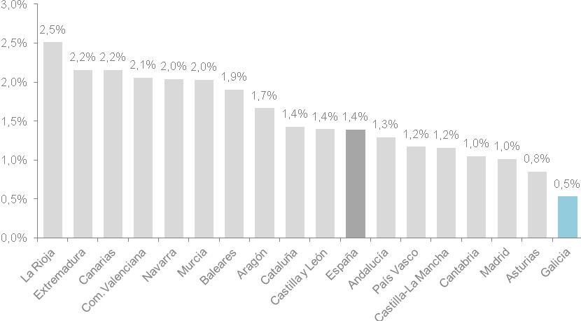 Em 2014, o PIB médio per capita espanhol foi de 22 780 euros. A Galiza atingiu 19 954 euros por habitante, ocupando a 12ª posição no ranking nacional.