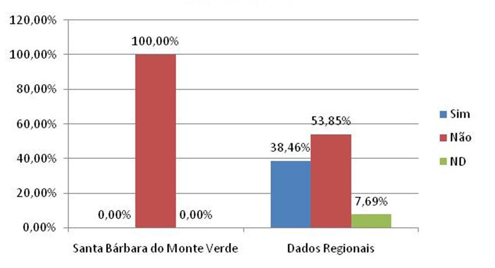 Plano Municipal de Saneamento Básico Santa Bárbara do Monte Verde /MG 41 Figura 12 Existência de bomba reserva Figura 13 Periodicidade de limpeza No município de Santa Bárbara do Monte Verde, há