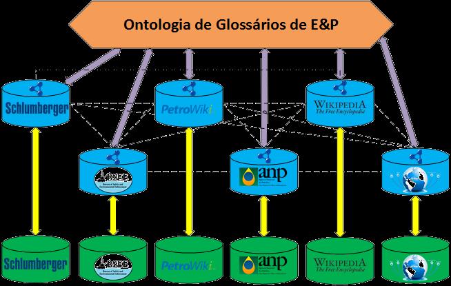 Publicação e Integração Semântica de Glossários de E&P Passos: 1.