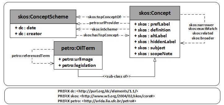 Passo 1: Ontologia de Glossários de E&P