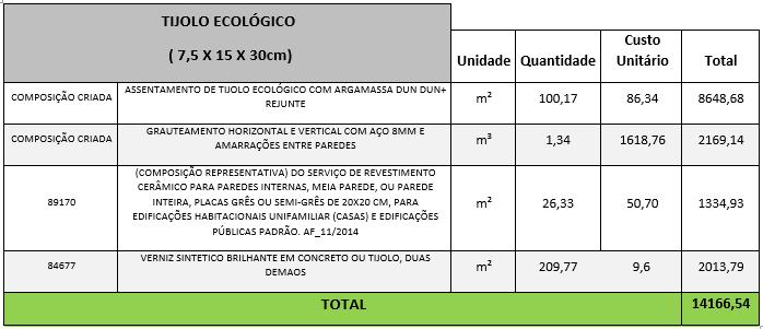 considerado no orçamento as áreas de vãos menores que 2m², como é indicado por norma para eventuais percas e principalmente em função dos acabamentos nos locais de aberturas.