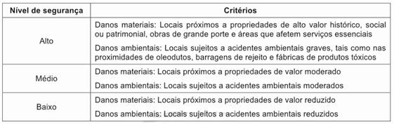 Quadro 3 - Níveis de segurança desejados contra danos materiais e ambientais Fonte:ABNT NBR 11682/2009.