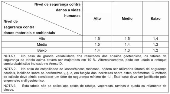 O talude da Figura 3 foi utilizado como referencia para a elaboração de ensaios de caracterização.