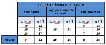 Quadro 5 Resumo da granulometria Com a geometria do talude, a caracterização do solo e a estimativa dos parâmetros de resistência, realizou-se o a análise de estabilidade do