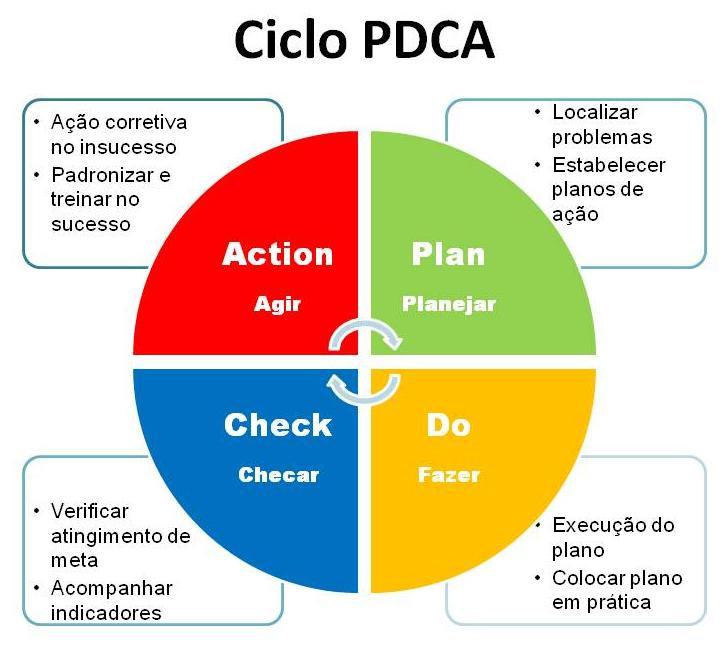 PDCA - P Planejar / D Executar / C Verificar / A Ação Corretiva O ciclo PDCA deve ser aplicado continuamente no processo