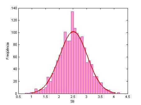 Figura 6.9. 1500 valores aleatórios de sensibilidade gerados a partir da distribuição normal.