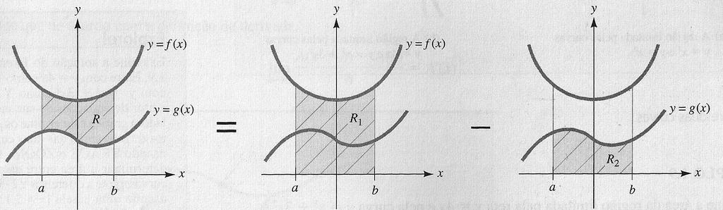 Pr determinr áre d região R entre os gráficos de f e g de = té = (figur io), st sutrir áre d região so o gráfico de g d áre d região so o gráfico de f.