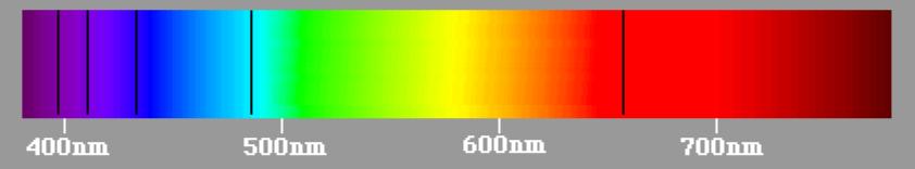 13. A figura seguinte representa, à mesma escala, parte de um espectro atómico de emissão e parte de um espectro atómico de absorção.