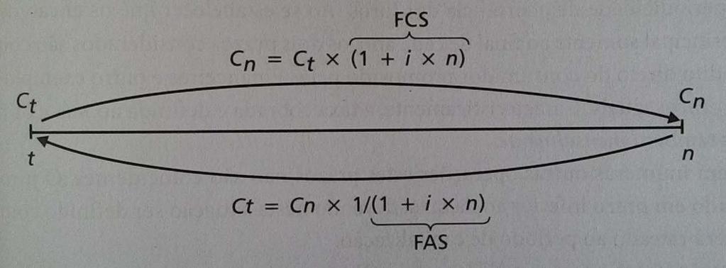 (1 + ii nn) é definido como fator de capitalização (ou de valor futuro FCS) dos