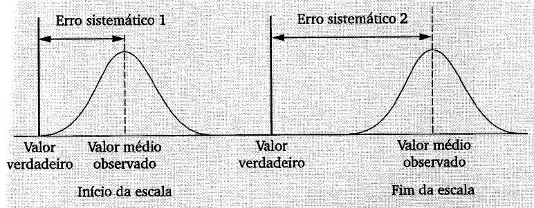 sistemático é também chamado de tendência, mas o vocabulário metrológico atual dá preferência ao termo erro sistemática).
