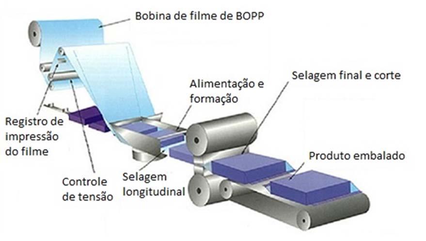 Introdução Processo de embalagem em máquina do tipo FlowPack. Fig. 2.