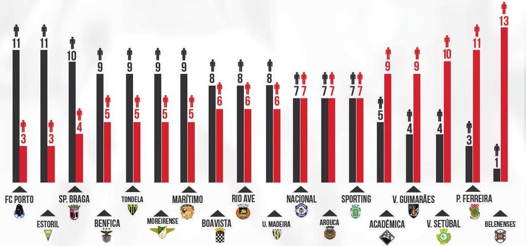 LIGA nos valores médios por CLUBE 201/201 11 3 fc porto 11 11 10 4 3 12 77 77 77 77 4 2 BOAVISTA benfica estoril rio ave