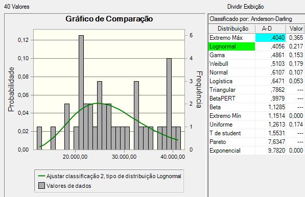 88 Análise Económica Ainda que não seja a melhor opção, a distribuição Normal também poderia ser utilizada para representar a distribuição das receitas líquidas. Figura 4.