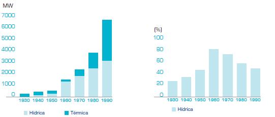 12 Hidroeletricidade em Portugal Gráfico 2.1 - Potência instalada de origem hídrica e térmica (esq.) e contribuição da componente hídrica na potência total instalada (dir.) [1]. Gráfico 2.2 - Produção de energia elétrica de origem hídrica e térmica (esq.