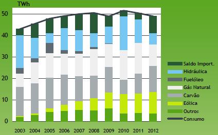 14 Hidroeletricidade em Portugal 2010 existiram picos de produção hidroelétrica, dados corroborados pelo Índice de Produtibilidade Hidroeléctrica (IPH), representados no Gráfico 2.4. O IPH é um