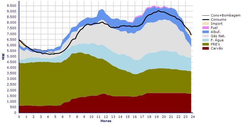 Políticas Energéticas 15 Gráfico 2.6 - Diagrama de carga num dia de Inverno (16-12-2010). O Gráfico 2.5 representa o consumo total num dia de Verão (Agosto de 2010) e o Gráfico 2.