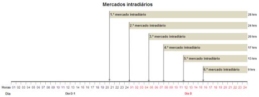 70 Análise Económica Gráfico 4.3 - Evolução dos preços de mercado diário no MIBEL desde Julho de 2007 até 2012 [60].
