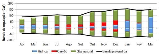 de regulação secundária que foi utilizada, responder a uma perda máxima de produção pré-definida e cobrir o consumo sempre que houver uma diferença significativa entre o valor de consumo previsto
