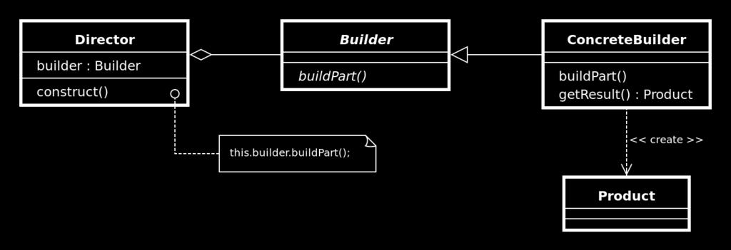 Builder Estrutura Builder - Especifica a interface para criação de um objeto produto.