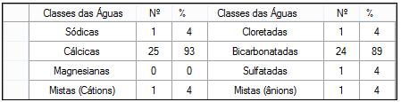 Tabela 3. Distribuição das classes das águas. 3.3- Salinidade Os sólidos Totais Dissolvidos (STD) representam o peso total dos constituintes minerais presentes na água, por unidade de volume.